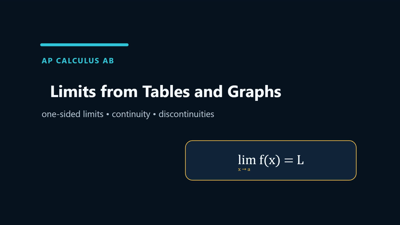 Limits from Tables and Graphs lesson cover